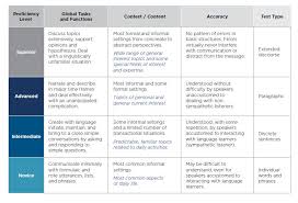 Meaning of assessment in english. Oral Proficiency Interview Opi Actfl