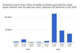 why 90 of nintendos fy16 profits werent generated by its