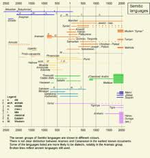 A general term that applies to a group of related languages rather. Semitic Languages Wikipedia