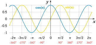 Lesson 4 Graphing Sine And Cosine Functions Latifa S Pre Cal Site