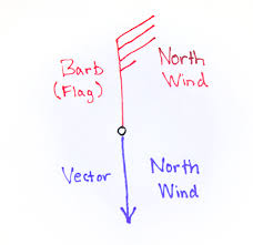 Wind Direction