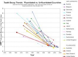 Useful Charts Fluoride Toxicity Tooth Decay Trends