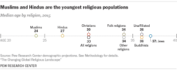 Worlds Largest Religion By Population Is Still Christianity