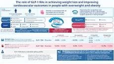 Role of Glucagon‐Like Peptide‐1 Receptor Agonists in ...
