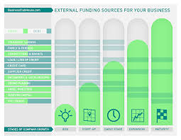 Infographic Financing Sources Vs Company Growth Stages Vs Type Of Financing Infographic Venture Capital Start Up