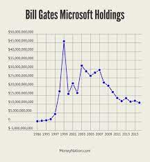At the age of 17, bill gates' net worth was very little, but that was about to change. Bill Gates Net Worth World S Richest Human Being Money Nation