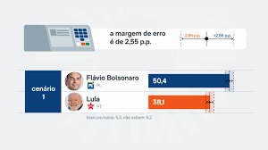 Flávio tem 50,4% e Lula, 38,1% no 2º turno em SP, diz pesquisa