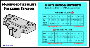 Manifold Absolute Pressure Map Sensors