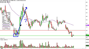 direxion daily gold miners bull 3x nugt stock chart technical analysis for 8 3 15