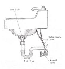 Keep your kitchen plumbing running smoothly and learn about replacing and maintaining faucets, garbage disposals and more. Kitchen Plumbing Systems Diagrams Types The Home Hacks Diy