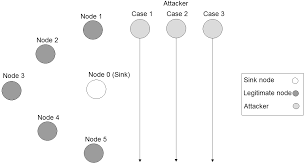 dos attacks on wireless sensor networks