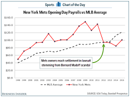 More so, the u.s government in november 2017, paid $772.5 million to about 24,000 victims of madoff's ponzi scheme. Chart How The Mets Payroll Has Changed Since The Bernie Madoff Scandal Business Insider