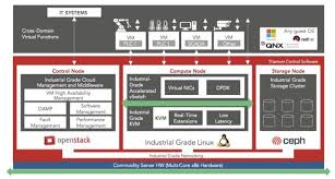 Bringing Legacy Control To The Internet Of Things Automation World Wind River Titanium Control Control Bring It On Industrial Grade
