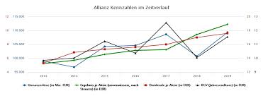 Aug 27, 2013 · dann folgte zum ende des ersten halbjahrs wieder absturz auf das ausgangsniveau. Allianz Aktie Solide Langfristanlage Oder Spekul Comdirect