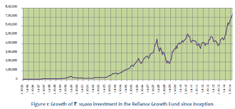 Reliance Gowth Fund Is One Of The Biggest Wealth Creators