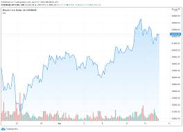 Котировки total crypto market cap. The Total Crypto Market Cap Has Added 100 Billion Since Yesterday S Low As Bitcoin Price Jumped To 62 000 Bch Surged To Over 1 150 Azcoin News