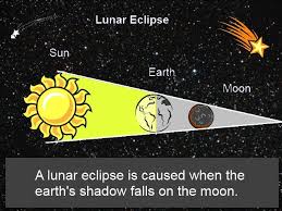Lunar Eclipse Illustration Lunar Eclipse Eclipse Solar Eclipse Activity
