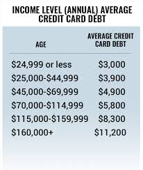 Whats The Average U S Credit Card Debt By Income And Age