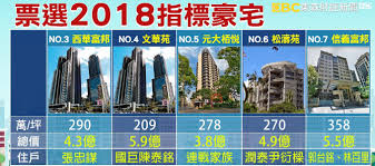 郭台銘砸5.5億置產 每坪358萬成最貴豪宅王 2016/09/07 15:43 根據地籍資料，該戶是以億銈投資公司名義買下松勇路27號1樓，董事長為莊宏仁，董事之一則為郭台銘女兒郭曉玲，監察人則是郭台銘兒子郭守正，外界預測應與郭台銘再度置產有關。 åå¤§è±ªå®…é¢¨é›²æ¦œå¼µå¿ è¬€çš„å®¶æŽ'ç¬¬ä¸‰å Yahooå¥‡æ'©éŠæˆ²é›»ç«¶