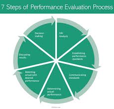 A rule of thumb for the first steps of primary assessment, recommended by the wilderness medicine institute, is the abcde procedure. Performance Evaluation Definition Characteristics Steps
