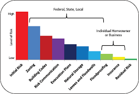 6 Implementing Flood Risk Management Strategies Levees And