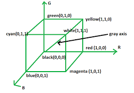  in hsv, hue represents color. Computer Graphics The Rgb Color Model Geeksforgeeks