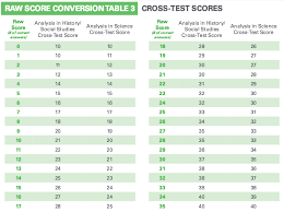 Sat Essay Scoring Grid Tests Uncovered Scoring On The