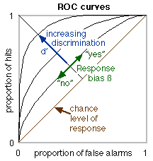 Image result for Receiver Operating Characteristics
