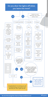 Do You Turn The Lights Off When You Leave The Room