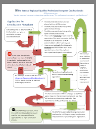 Frequently Asked Questions (Faq) – The National Registry Of Qualified Professional  Interpreter Certifications Llc