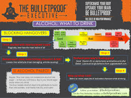 Bulletproof Alcohol Chart Bulletproof Diet Alcohol
