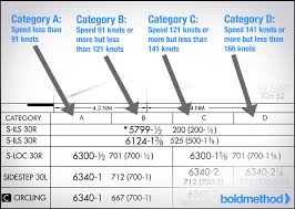 Should You Fly Your Next Approach At Category A B Or C