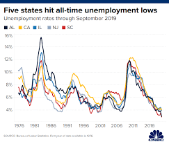 Five States Just Hit All Time Low Unemployment Rates