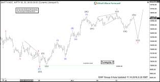 Elliott Wave View Nifty Looking To Resume Rally