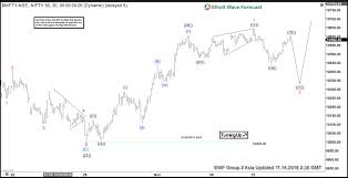 elliott wave view nifty looking to resume rally