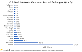Unlike, say, equity markets where a stock is listed on only one exchange, cryptocurrencies can theoretically be available on hundreds of exchanges. Top Defi Assets By Volume Coindesk 20 Update Coindesk