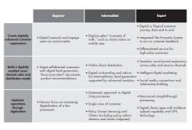 leading a digical transformation in insurance bain company