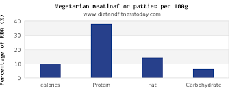calories in meatloaf per 100g t