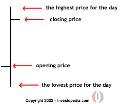 the bar chart desjardins online brokerage