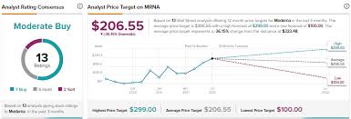 Prices shown are actual historical values and are not adjusted for either splits or dividends. Moderna Has Rallied Over 200 Ytd Is There More Upside Left