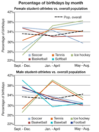 The Birthday Effect In College Athletics Ncaa Org The Official Site Of The Ncaa