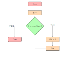 showing nested for loops in a flowchart stack overflow