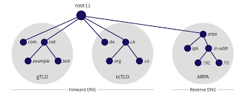 As the dns system now officially allows the use of the uft8 character set we have created the database using this encoding. Pengertian Domain Name System Dns Dalam Website