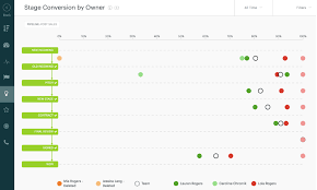 The capability of the vendor in the implementation of crm in your domain is very important factor while buying into a particular crm a crm therefore should have extensive reporting capabilities. 34 Powerful Crm Reports You Should Be Using Zendesk