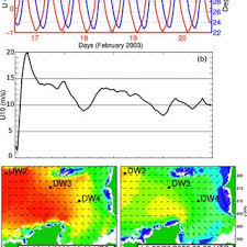 Time Series Of A Eastward Current And Tidal Elevation And