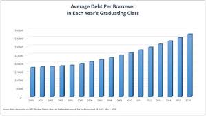 average student loan debt is at a record high wheres the