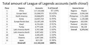 Republik irlandia merupakan negara kedua yang menyumbang pemain asing terbanyak untuk manchester united. Negara Pemain Mobilegend Terbanyak Info Valid Inilah 5 Negara Dengan Pemain Mobile Legend Terbanyak Di Dunia