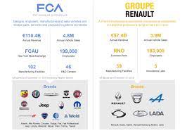 Here's a look at the scope of the enterprise. Fiat Chrysler Renault Tie Up What The Maker Of Jeep Could Gain Techcrunch
