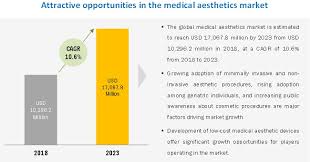 According to intelligence study, medical aesthetic market was valued at usd 9.5 bn in 2020 is expected to reach usd 18 bn by 2027, with a . Medical Aesthetics Top Market Players In The Medical Aesthetics Market