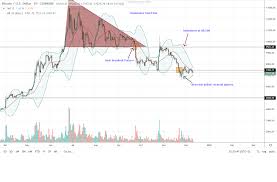 Bitcoin Btc Likely To Recover Finds Support In The 4 Hr Chart